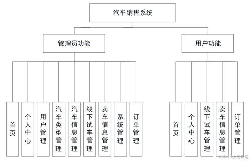 從Spring Boot汽車銷售系統(tǒng)看高質量計算機畢業(yè)設計的選擇與計算機系統(tǒng)集成實踐